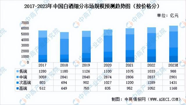 2022年中国白酒行业市场回顾及2023年发展前景预测分析(图6)