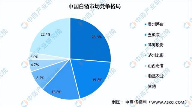 2022年中国白酒行业市场回顾及2023年发展前景预测分析(图8)