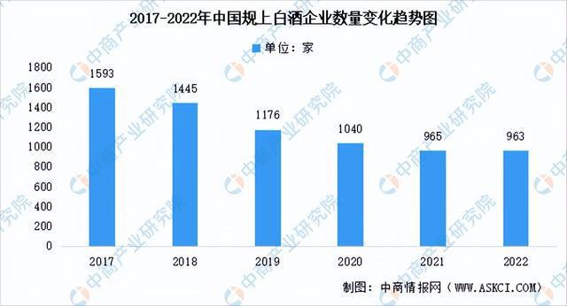 2022年中国白酒行业市场回顾及2023年发展前景预测分析(图7)