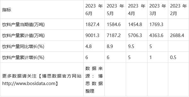 2023年上半年中国饮料产量月度统计表 期末累计达90013万吨(图2)