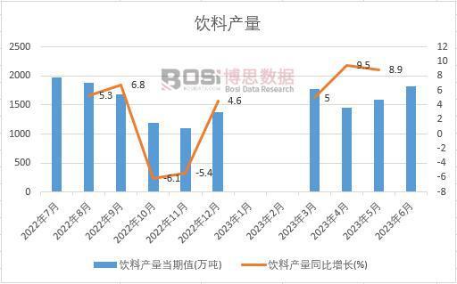 2023年上半年中国饮料产量月度统计表 期末累计达90013万吨(图1)