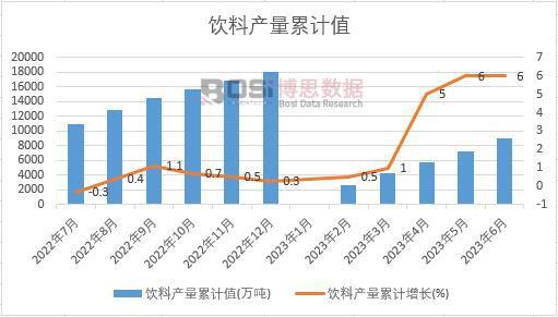 2023年上半年中国饮料产量月度统计表 期末累计达90013万吨(图3)
