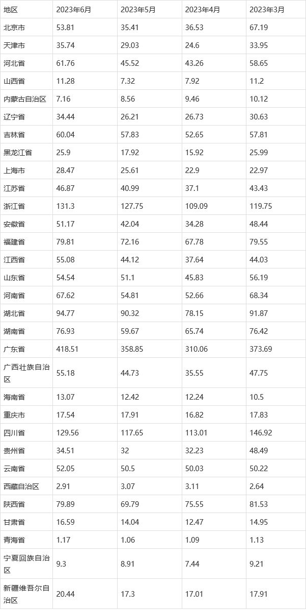2023年上半年中国饮料产量月度统计表 期末累计达90013万吨(图4)
