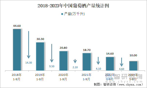 2023年1-9月中国葡萄酒产量为10万千升 累计下降145%(图2)