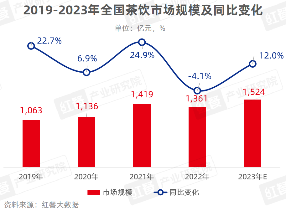 《现制饮品品类发展报告2023》发布：“卷”向深处品牌竞争“硝烟”四起(图3)