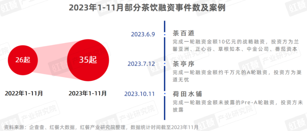 《现制饮品品类发展报告2023》发布：“卷”向深处品牌竞争“硝烟”四起(图5)