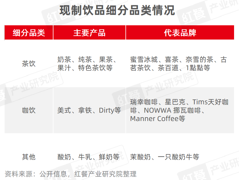 《现制饮品品类发展报告2023》发布：“卷”向深处品牌竞争“硝烟”四起(图2)