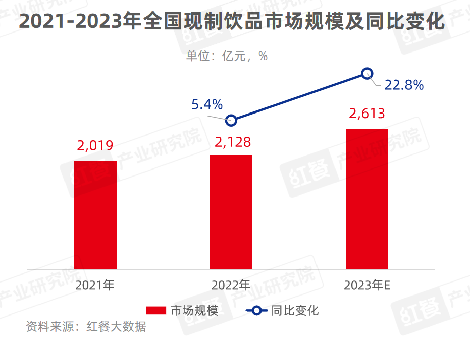 《现制饮品品类发展报告2023》发布：“卷”向深处品牌竞争“硝烟”四起(图1)