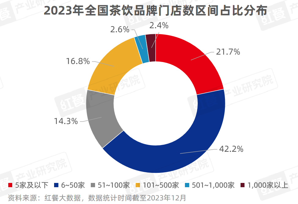《现制饮品品类发展报告2023》发布：“卷”向深处品牌竞争“硝烟”四起(图4)