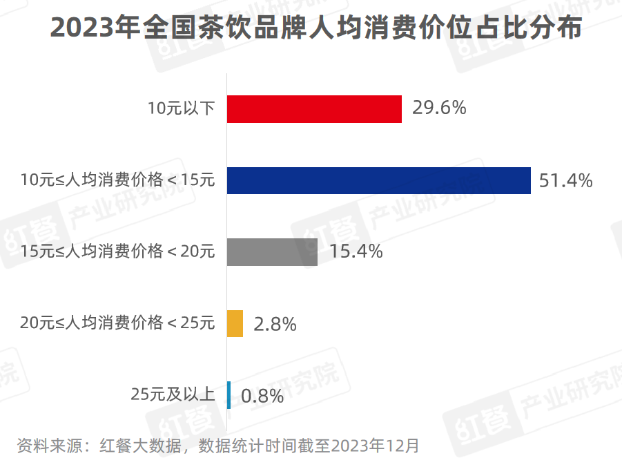 《现制饮品品类发展报告2023》发布：“卷”向深处品牌竞争“硝烟”四起(图7)