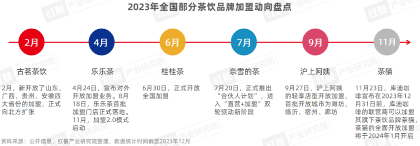 《现制饮品品类发展报告2023》发布：“卷”向深处品牌竞争“硝烟”四起(图9)