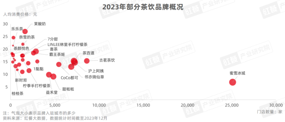 《现制饮品品类发展报告2023》发布：“卷”向深处品牌竞争“硝烟”四起(图6)