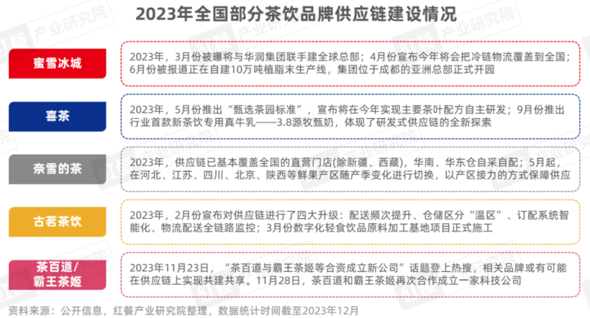 《现制饮品品类发展报告2023》发布：“卷”向深处品牌竞争“硝烟”四起(图10)