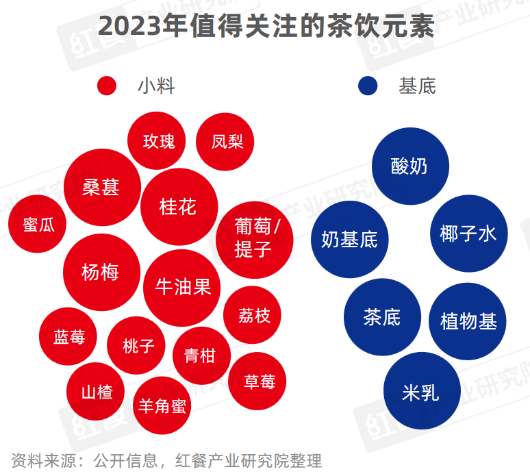 《现制饮品品类发展报告2023》发布：“卷”向深处品牌竞争“硝烟”四起(图12)
