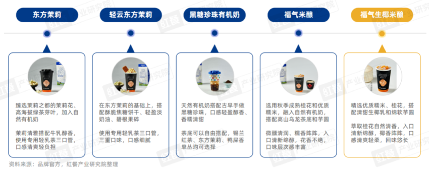 《现制饮品品类发展报告2023》发布：“卷”向深处品牌竞争“硝烟”四起(图14)