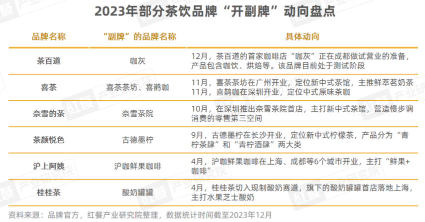 《现制饮品品类发展报告2023》发布：“卷”向深处品牌竞争“硝烟”四起(图18)
