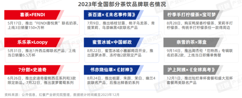 《现制饮品品类发展报告2023》发布：“卷”向深处品牌竞争“硝烟”四起(图17)