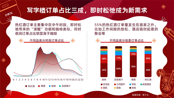 “即时松弛”成为新需求饿了么热红酒外卖量环比涨16倍(图4)