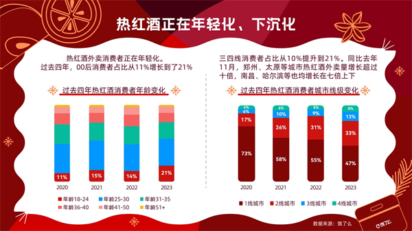“即时松弛”成为新需求饿了么热红酒外卖量环比涨16倍(图3)