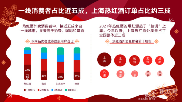 早C晚A已成过去式？超半数热红酒白天送往写字楼酒店(图2)