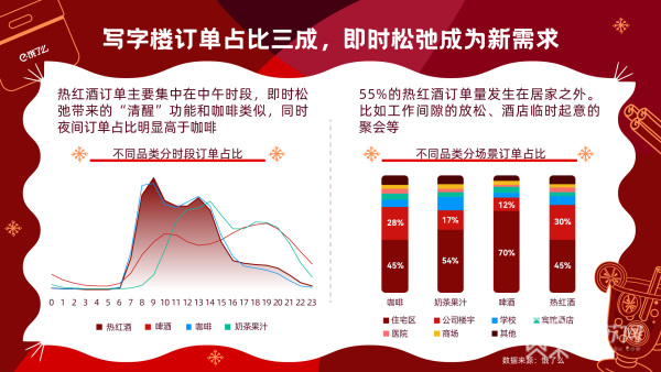 早C晚A已成过去式？超半数热红酒白天送往写字楼酒店(图3)