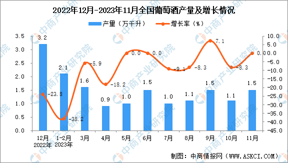 2023年11月全国葡萄酒产量数据统计分析(图1)