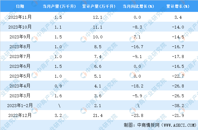2023年11月全国葡萄酒产量数据统计分析(图2)