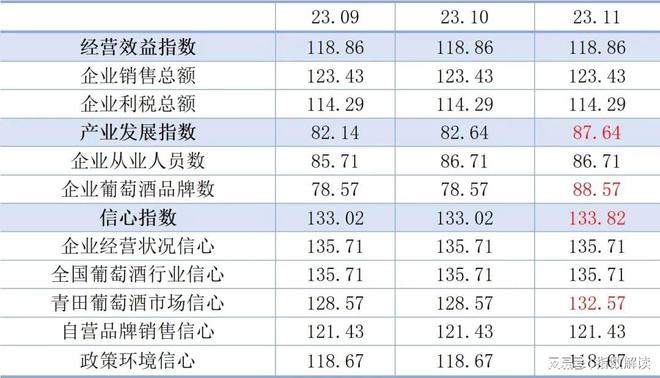 青田进口葡萄酒指数2023年11月点评(图3)