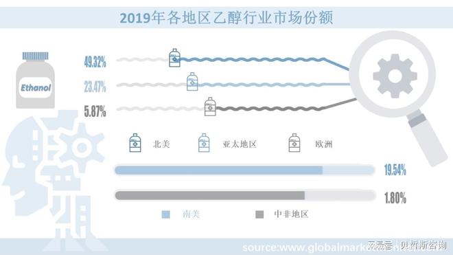 全球乙醇行业市场研究报告按主要参与者、种类、应用和地区细分(图2)