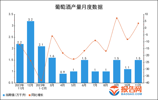 2023年1-11月全国葡萄酒产量统计分析(图1)