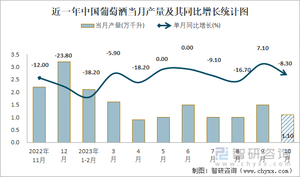 2023年1-10月中国葡萄酒产量为111万千升 累计下降14%(图1)
