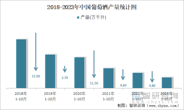 2023年1-10月中国葡萄酒产量为111万千升 累计下降14%(图2)