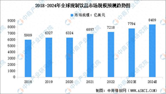 2024年全球及中国现制饮品行业市场规模预测分析(图1)