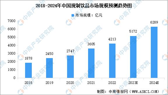 2024年全球及中国现制饮品行业市场规模预测分析(图2)