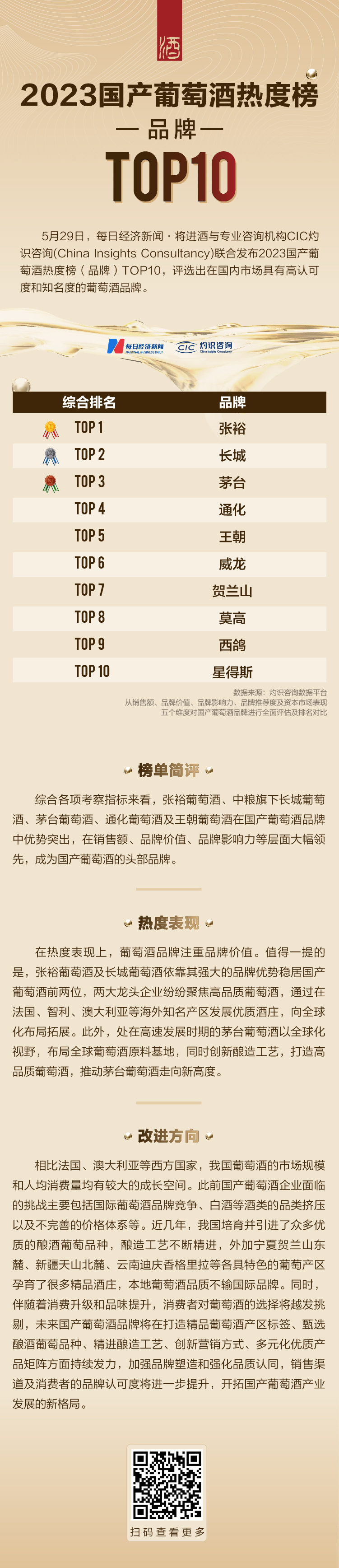 2023国产葡萄酒热度榜（品牌）TOP10重磅发布 张裕夺魁、茅台“探花”(图1)