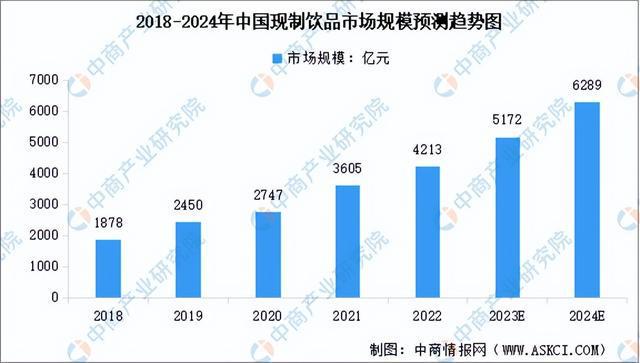 【聚焦风口】头部品牌上市提速 现制饮品前景如何？(图2)