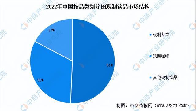 【聚焦风口】头部品牌上市提速 现制饮品前景如何？(图4)