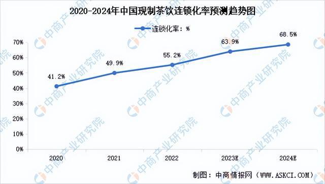 【聚焦风口】头部品牌上市提速 现制饮品前景如何？(图5)