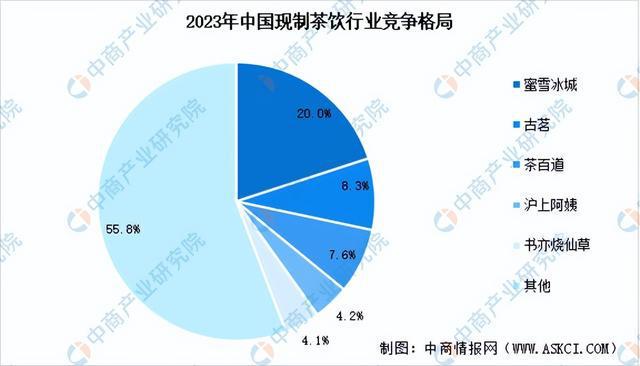【聚焦风口】头部品牌上市提速 现制饮品前景如何？(图6)