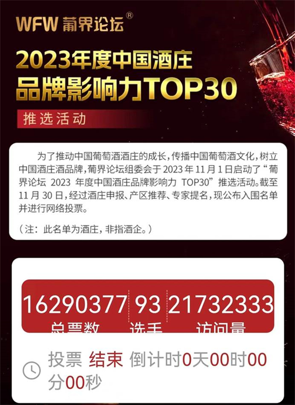 【葡界论坛】超2000万访问量1600多万人投票“2023中国酒庄TOP30”活动引爆全网(图1)