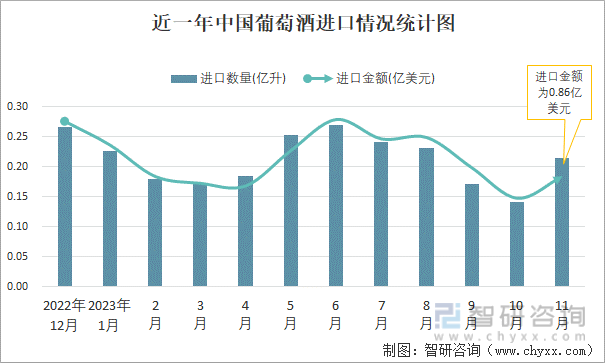 2023年11月中国葡萄酒进口数量和进口金额分别为021亿升和086亿美元(图1)