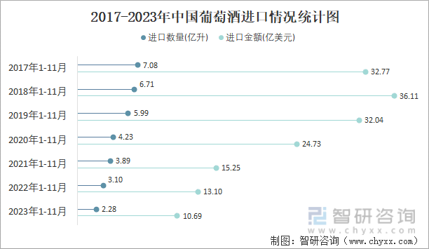 2023年11月中国葡萄酒进口数量和进口金额分别为021亿升和086亿美元(图2)