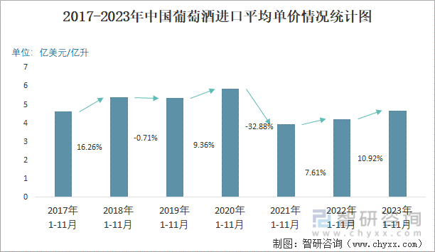 2023年11月中国葡萄酒进口数量和进口金额分别为021亿升和086亿美元(图3)