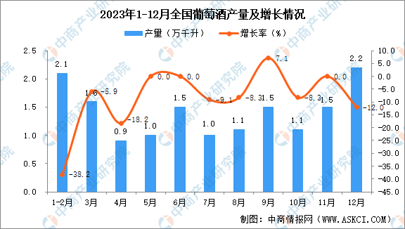 2023年12月全国葡萄酒产量数据统计分析(图1)