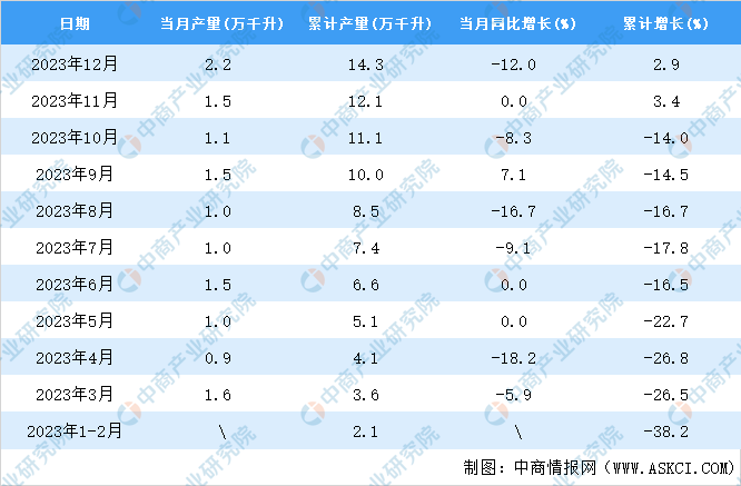 2023年12月全国葡萄酒产量数据统计分析(图2)