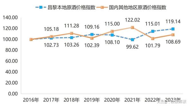 年报 2023年昌黎葡萄酒品牌建设指数持续突破新高(图3)
