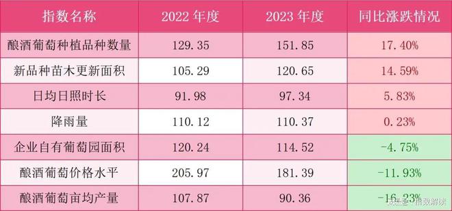 年报 2023年昌黎葡萄酒品牌建设指数持续突破新高(图5)