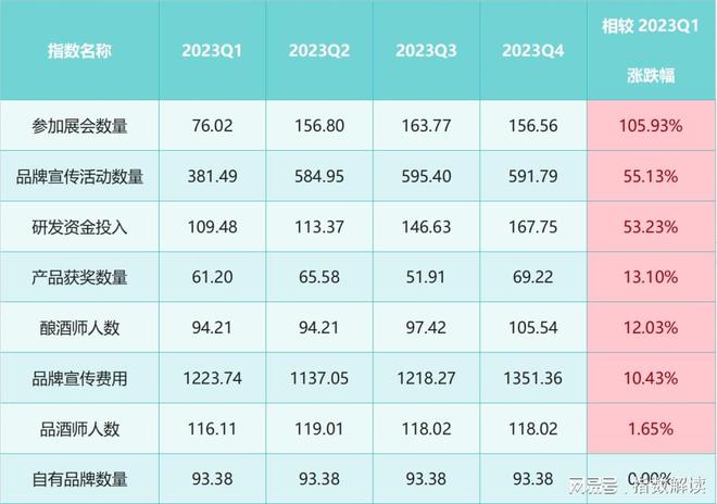 年报 2023年昌黎葡萄酒品牌建设指数持续突破新高(图7)