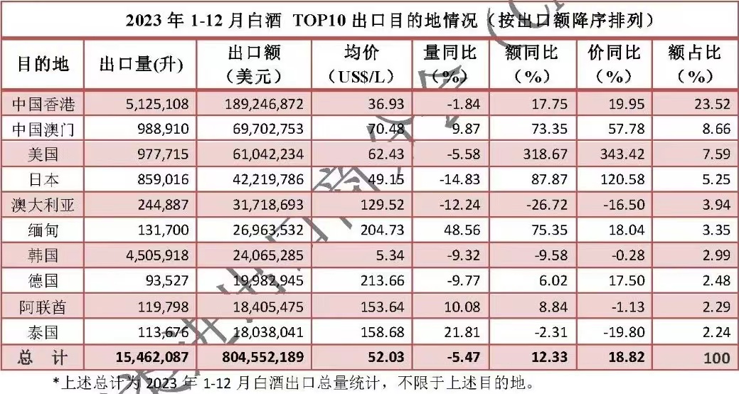 中国酒出海周报丨2023年白酒出口价、额均两位数增幅 我国葡萄口价、额双降；茅台将开放部分海外经销权；沙特将开设首家酒类专卖店(图1)