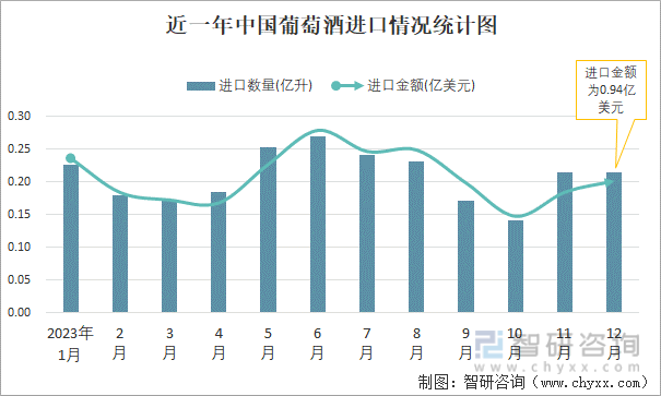 2023年12月中国葡萄酒进口数量和进口金额分别为021亿升和094亿美元(图1)